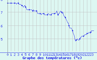 Courbe de tempratures pour Beerse (Be)