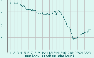 Courbe de l'humidex pour Beerse (Be)