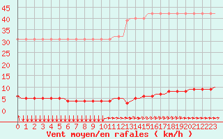 Courbe de la force du vent pour Corsept (44)