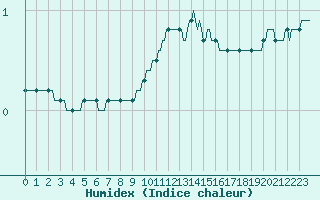 Courbe de l'humidex pour Sivry-Rance (Be)