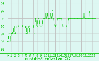 Courbe de l'humidit relative pour Mazinghem (62)