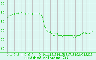 Courbe de l'humidit relative pour Courcouronnes (91)