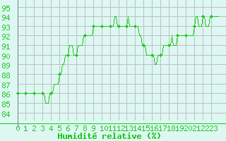 Courbe de l'humidit relative pour Luc-sur-Orbieu (11)