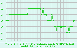 Courbe de l'humidit relative pour Lamballe (22)