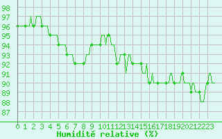 Courbe de l'humidit relative pour Fameck (57)