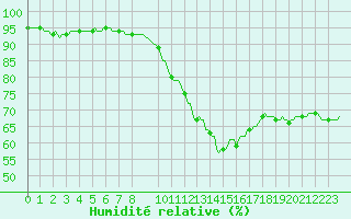 Courbe de l'humidit relative pour Baraque Fraiture (Be)