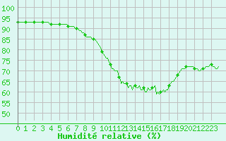 Courbe de l'humidit relative pour Trelly (50)