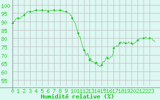 Courbe de l'humidit relative pour Petiville (76)