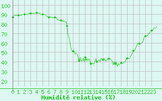 Courbe de l'humidit relative pour Prads-Haute-Blone (04)