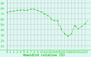Courbe de l'humidit relative pour Saint-Jean-de-Vedas (34)