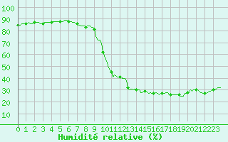 Courbe de l'humidit relative pour Verngues - Hameau de Cazan (13)