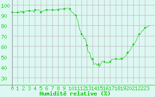 Courbe de l'humidit relative pour Verngues - Hameau de Cazan (13)
