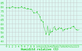 Courbe de l'humidit relative pour Priay (01)
