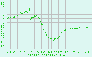 Courbe de l'humidit relative pour Sauteyrargues (34)