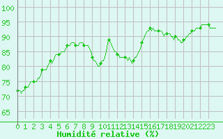 Courbe de l'humidit relative pour Neuville-de-Poitou (86)