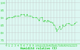 Courbe de l'humidit relative pour Voinmont (54)