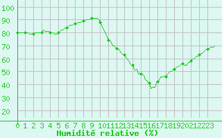 Courbe de l'humidit relative pour La Chapelle-Aubareil (24)