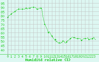 Courbe de l'humidit relative pour Les Pennes-Mirabeau (13)
