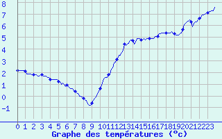 Courbe de tempratures pour Pointe du Plomb (17)