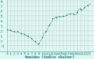 Courbe de l'humidex pour Pointe du Plomb (17)