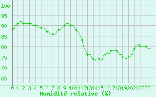 Courbe de l'humidit relative pour Bourg-en-Bresse (01)