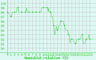 Courbe de l'humidit relative pour Corny-sur-Moselle (57)
