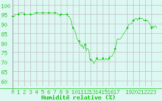 Courbe de l'humidit relative pour Bouligny (55)