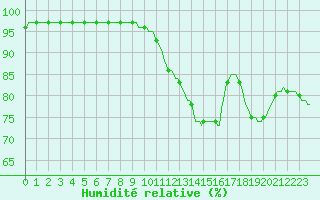 Courbe de l'humidit relative pour Leign-les-Bois (86)