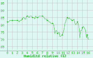 Courbe de l'humidit relative pour El Masnou (Esp)