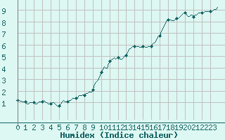 Courbe de l'humidex pour Pordic (22)