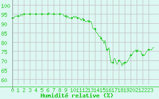 Courbe de l'humidit relative pour Cessieu le Haut (38)