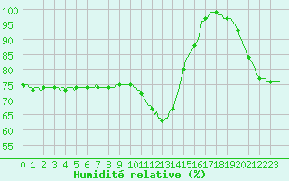 Courbe de l'humidit relative pour Nonaville (16)