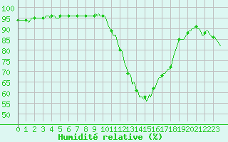Courbe de l'humidit relative pour Breuillet (17)