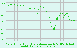 Courbe de l'humidit relative pour Brigueuil (16)