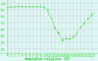 Courbe de l'humidit relative pour Lamballe (22)