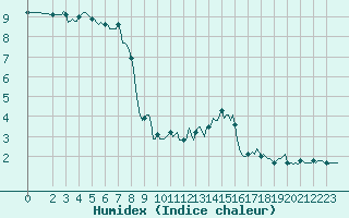 Courbe de l'humidex pour Bard (42)