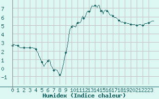 Courbe de l'humidex pour Neufchtel-Hardelot (62)