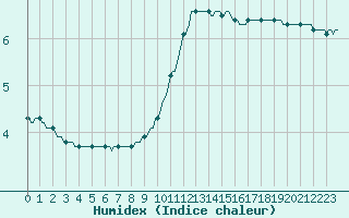 Courbe de l'humidex pour Monts-sur-Guesnes (86)