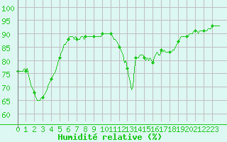 Courbe de l'humidit relative pour Sant Quint - La Boria (Esp)