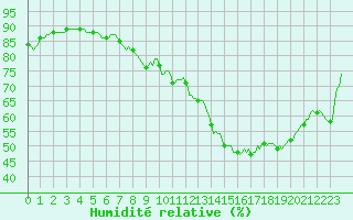 Courbe de l'humidit relative pour Neufchtel-Hardelot (62)