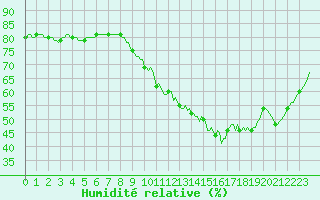 Courbe de l'humidit relative pour Bois-de-Villers (Be)