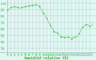 Courbe de l'humidit relative pour Saffr (44)