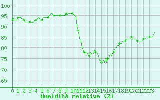Courbe de l'humidit relative pour Almenches (61)