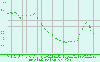 Courbe de l'humidit relative pour Faulx-les-Tombes (Be)