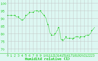Courbe de l'humidit relative pour Sorcy-Bauthmont (08)