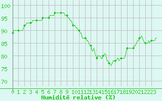 Courbe de l'humidit relative pour Connerr (72)