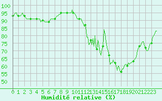 Courbe de l'humidit relative pour Gros-Rderching (57)