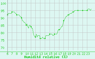 Courbe de l'humidit relative pour Pinsot (38)