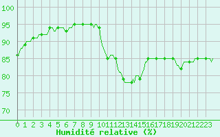 Courbe de l'humidit relative pour Sain-Bel (69)