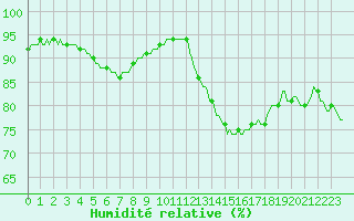 Courbe de l'humidit relative pour Montredon des Corbires (11)
